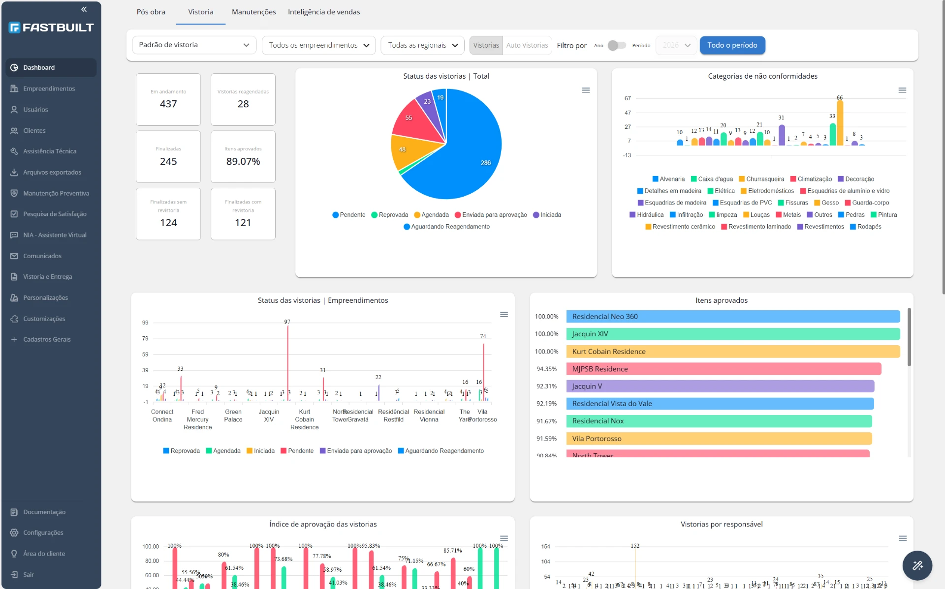 Dashboard de vistorias com indicadores