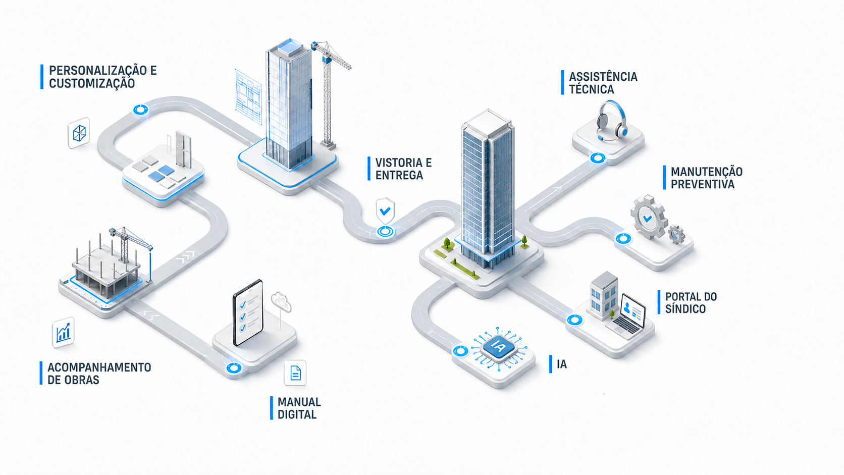 Jornada do cliente FastBuilt: Personalização, Acompanhamento de Obra, Vistoria e Entrega, Manual Digital, Assistência Técnica, Manutenção Preventiva, Portal do Síndico e NIA.